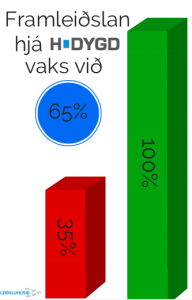 H DYGD framleiðslu vøkstur